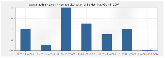Men age distribution of Le Mesnil-au-Grain in 2007